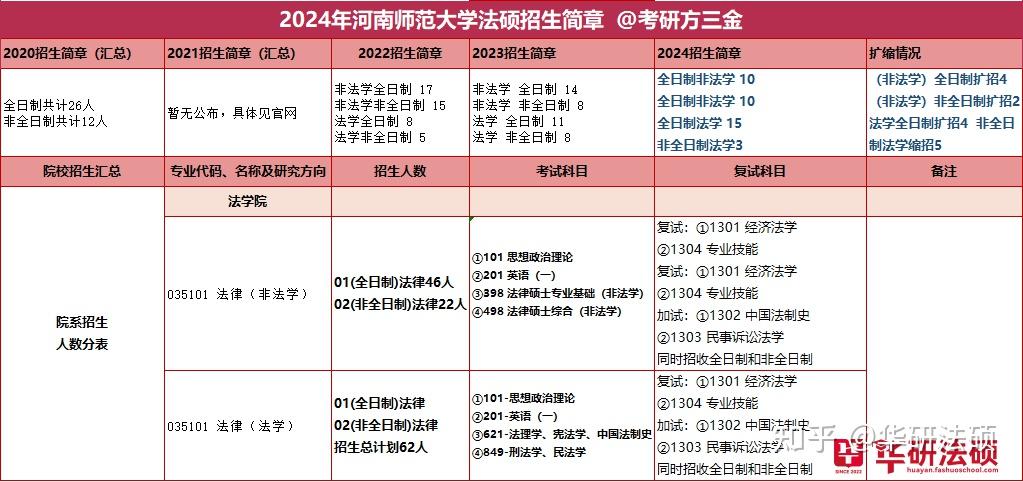 華研法碩2024河南師範大學招生簡章非法學20人法學18人