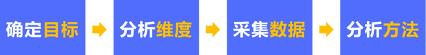 4大步骤教你完成一份专业的电商竞品分析报告(附案例)