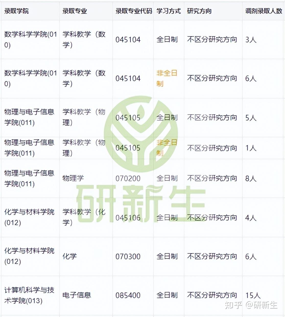 内蒙古民族大学超全调剂分析,含接收调剂专业、调剂来源等 - 知乎