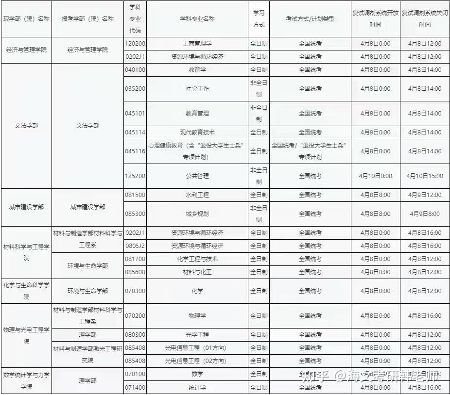 北京工业大学2024年硕士研究生招生调剂公告 - 知乎