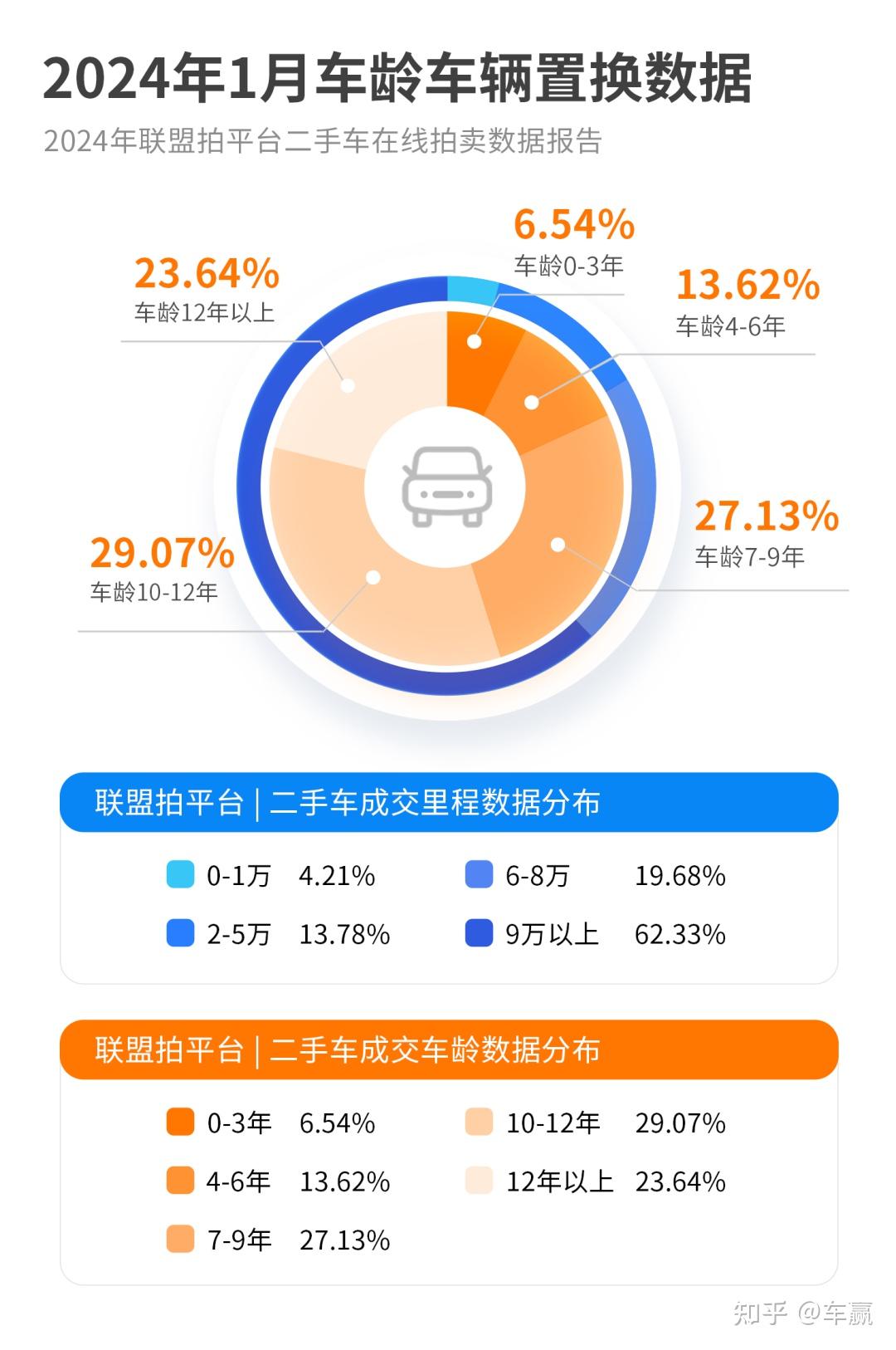数据分析2024年1月联盟拍平台二手车在线拍卖数据报告