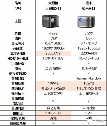 47″dmd芯片,都拥有1920x1080dpi物理分辨率等参数,带来大屏高清观影
