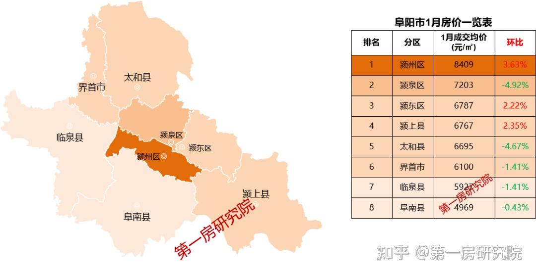 排名第二,為7203元/平米,潁東區,潁上縣,太和縣,界首市價格為6字頭