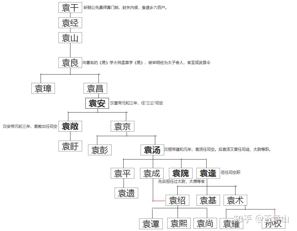 汝南袁氏“四世五公”是怎么形成的? - 知乎