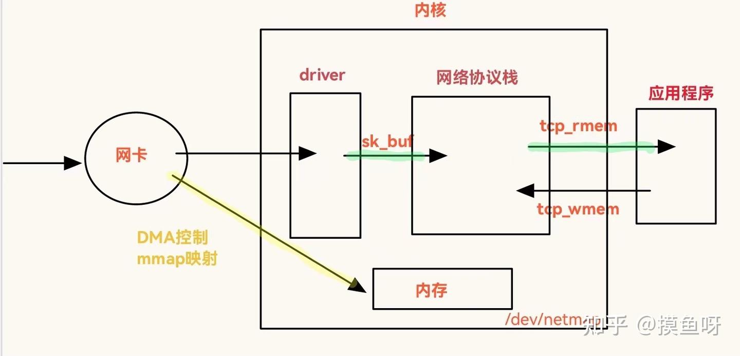 netmap: UDP 协议栈的实现 - 知乎