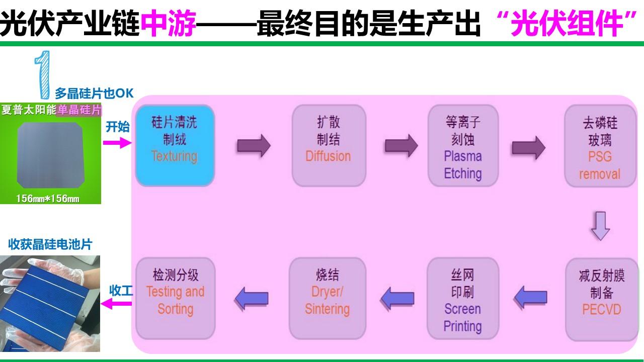 光伏硅片生产流程图片