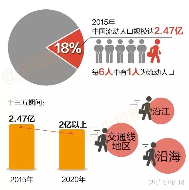 每六个中国人中就有一个的流动人口决定中国经济的未来