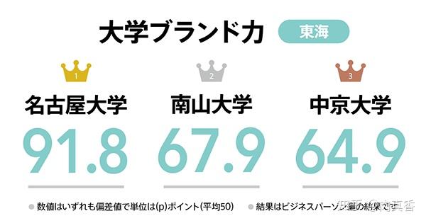 日本的大学品牌力排行榜ーー没有 野鸡 的学校 只有不负责的老师和不上进的同学 知乎