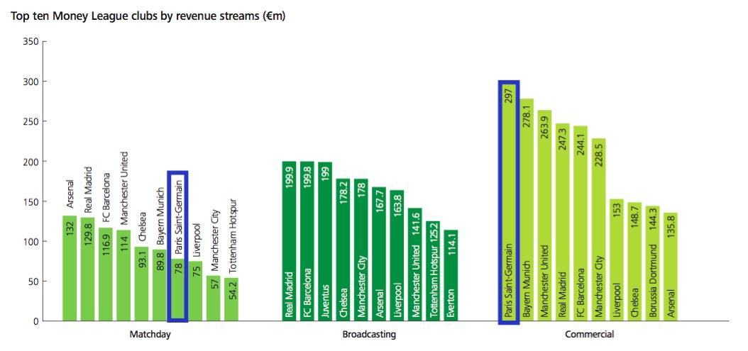 一支足球俱乐部的商业收入与哪些因素有关? -
