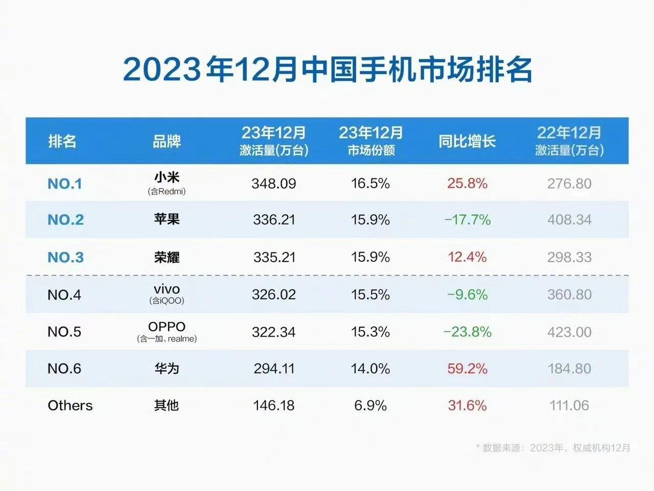 华为手机包括荣耀年销量中国市场份额达到80有可能吗