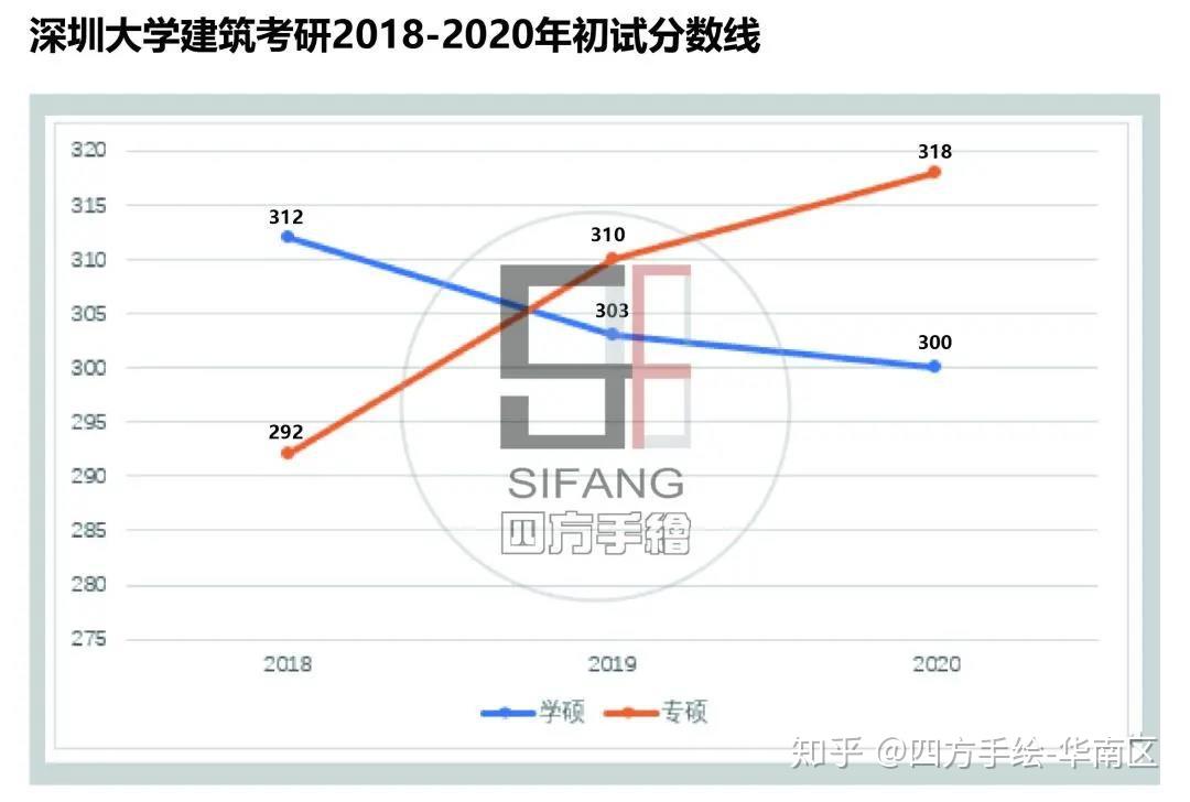 深圳大学建筑考研指南:深大建筑考研全面解读:深圳大学建筑专业招生目录+建筑招生分数线+历年快题真题 - 知乎