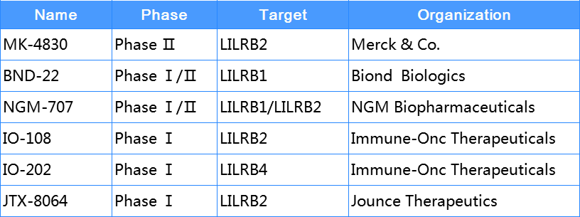 Rilb 拒绝免疫逃逸,理想治疗新靶点LILRBs - 知乎