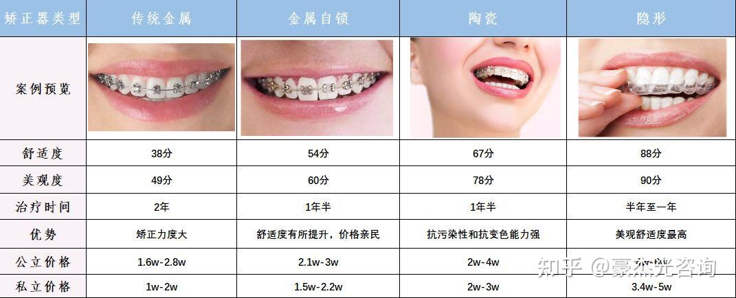 牙齿矫正价格表图片