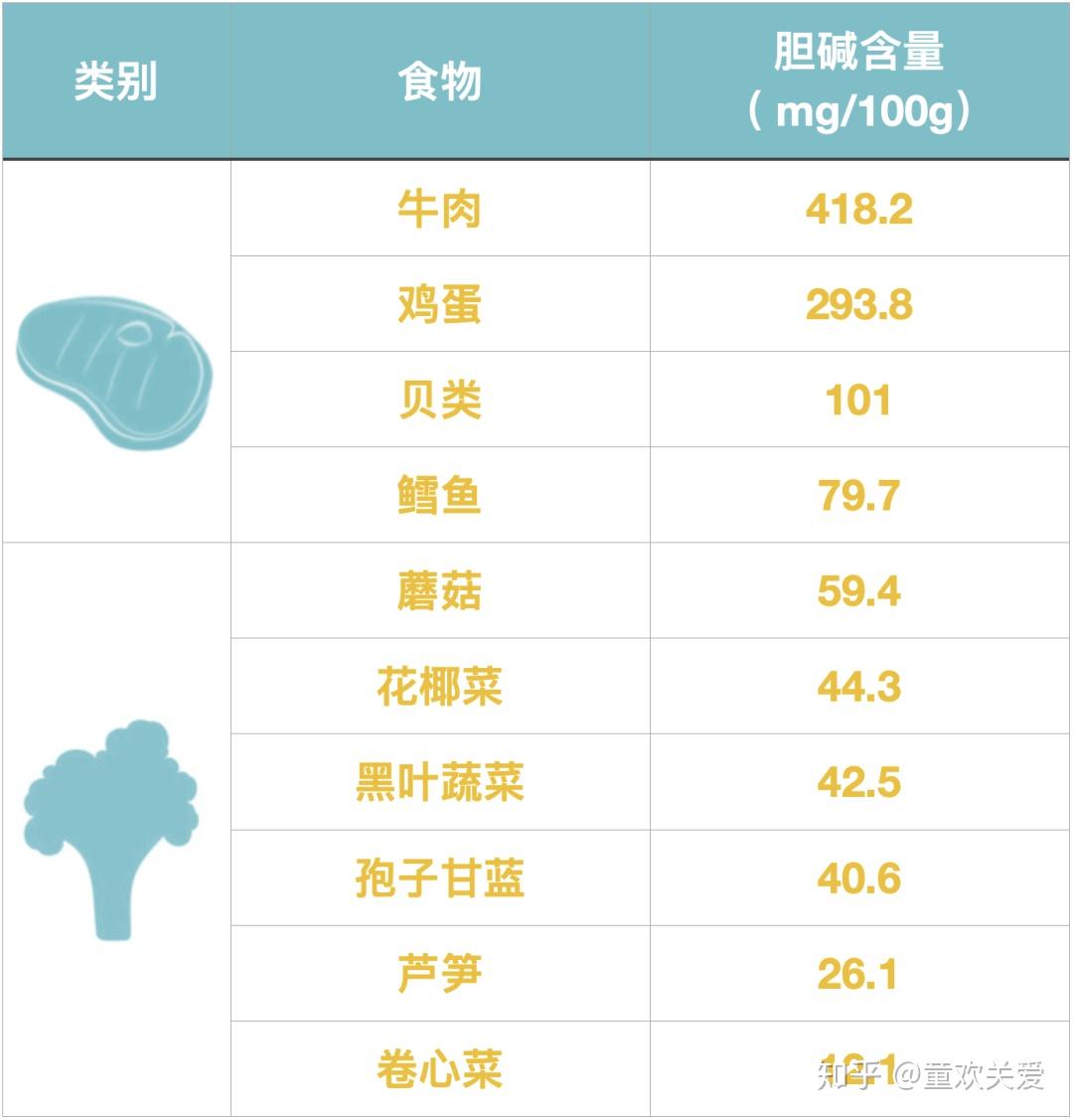仅有1的父母了解的胆碱到底是什么