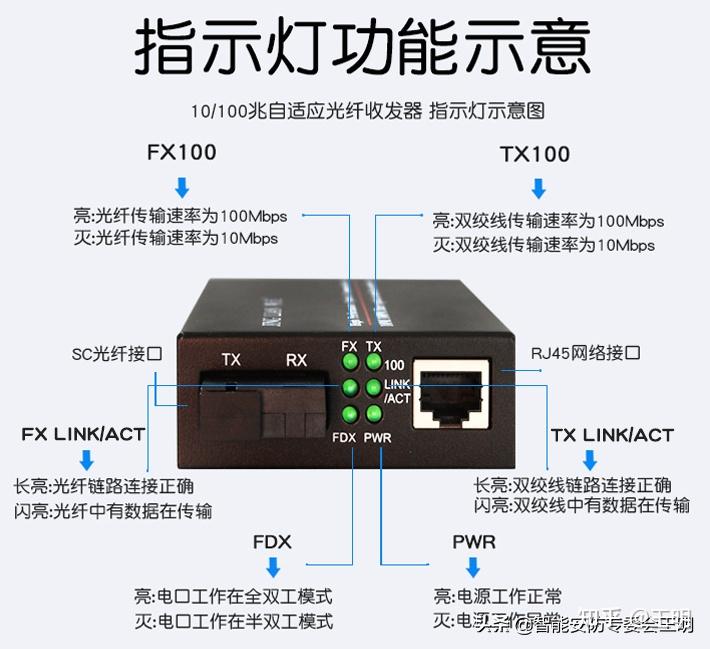 10/100m光纤收发器指示灯示意图100/1000m光纤收发器指示灯示意图其实