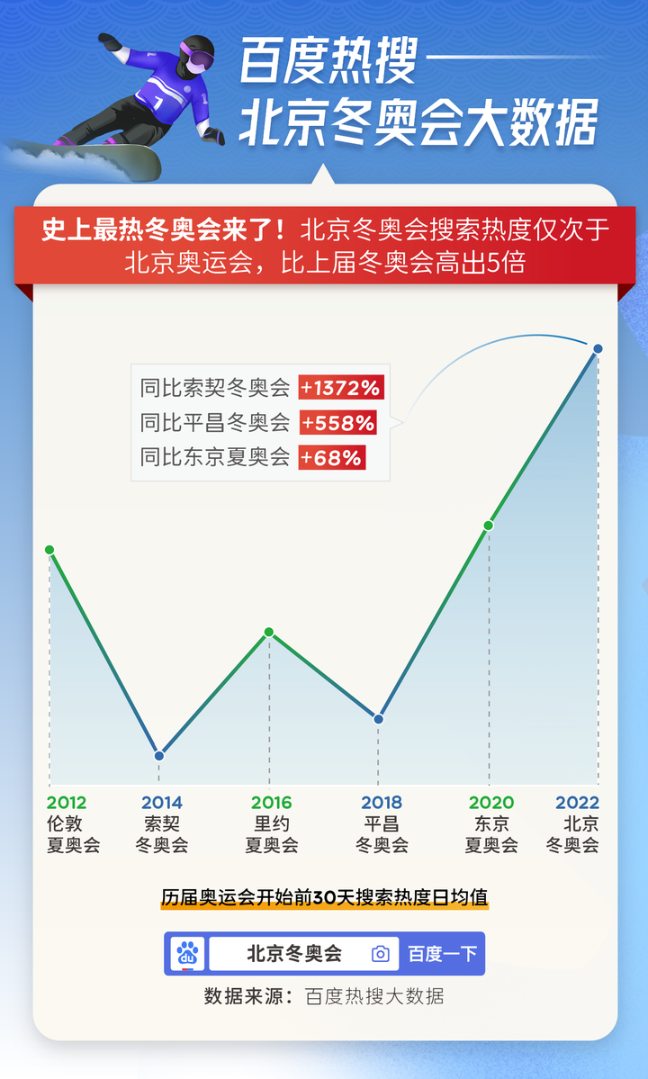 百度2022北京冬奥会热搜大数据：本届冬奥史上最热，搜索热度比上届冬奥会高5倍 知乎