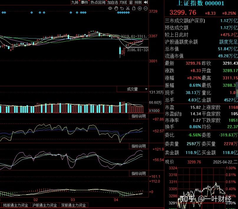 4.22收评：A股连续大分化下，明天还能向上补缺吗？ - 知乎