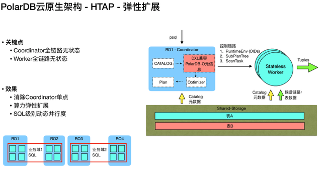 PolarDB for PostgreSQL 内核解读：HTAP架构介绍 - 知乎