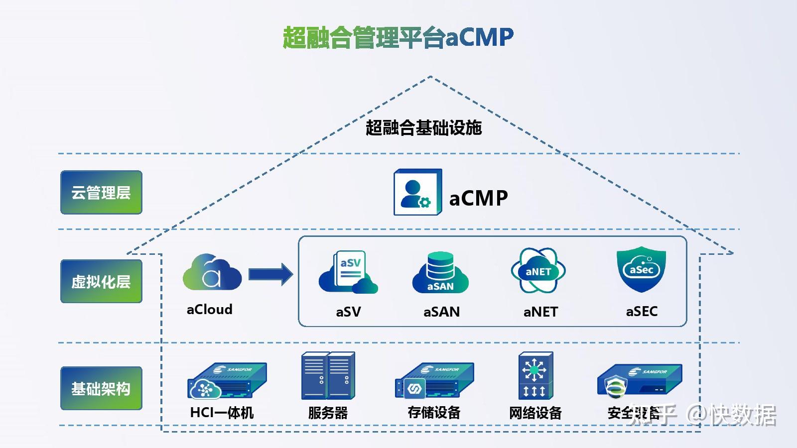 超融合服务器项目信息（超融合和服务器假造
化的区别）〔超融合服务器的作用〕