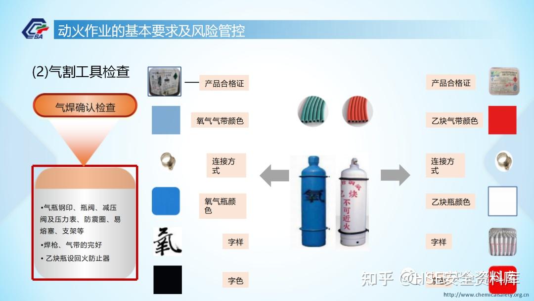 PPT |【课件】GB30871-2022之“动火作业”安全管理讲解(107页) - 知乎
