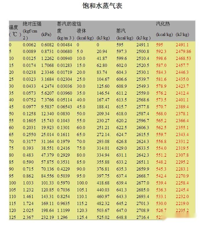 蒸汽的汽化潜热