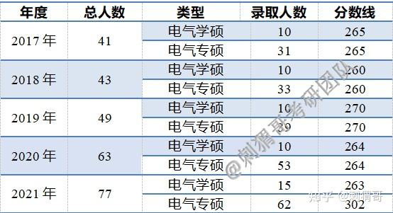 1,院校概況天津理工大學電氣電子工程學院由控制科學與工程,電氣工程