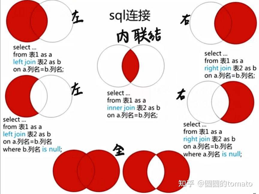sqldistinct，SQL distinct用法