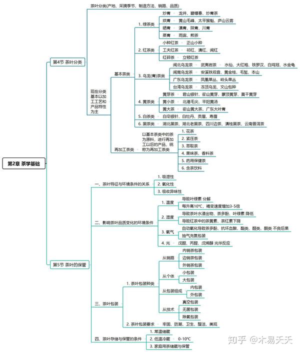 茶艺师(五级)思维导图——茶文化的形成与发展4,5节