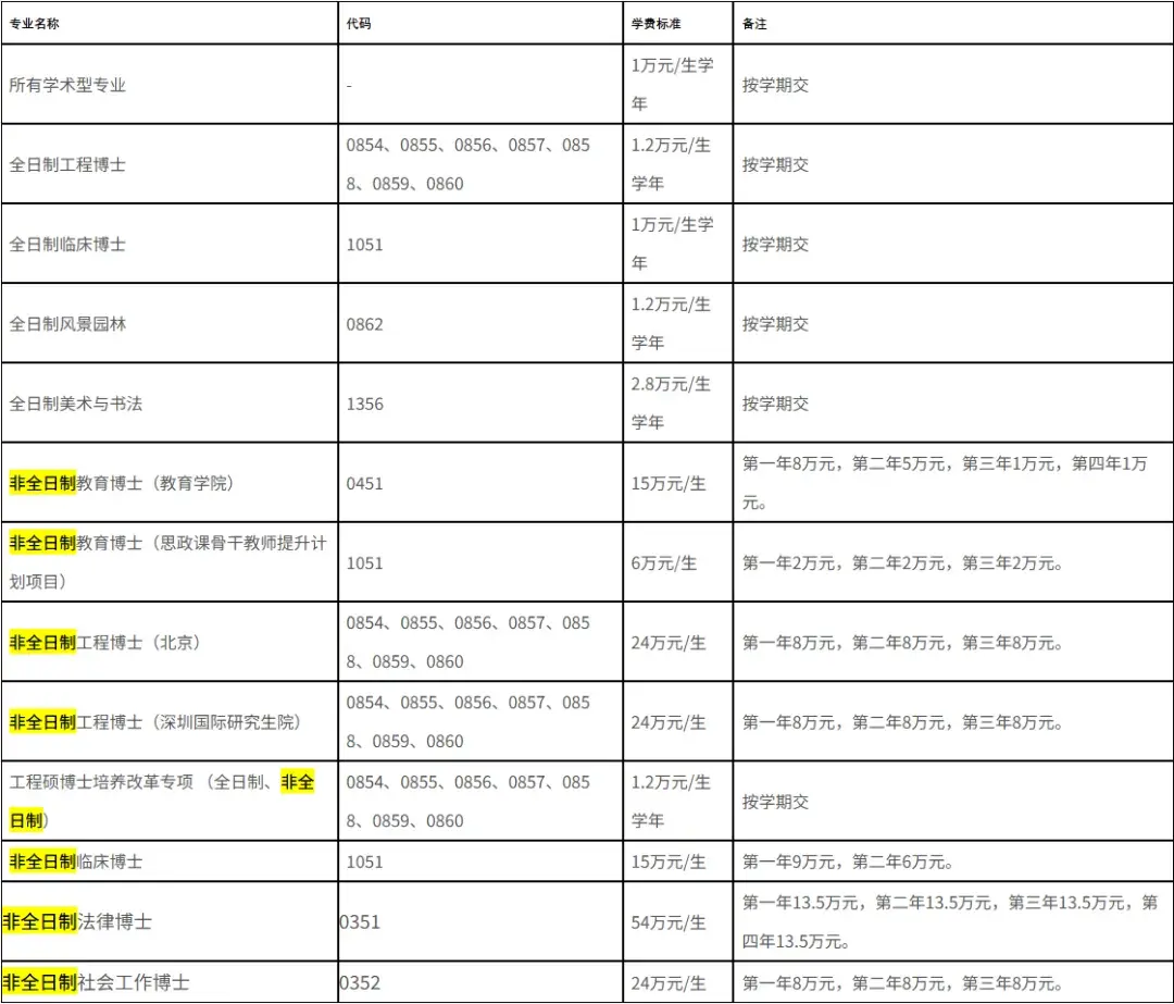 清华大学2026年博士招生专业目录速看!非全在职博士学费低至1.2万/年 - 知乎