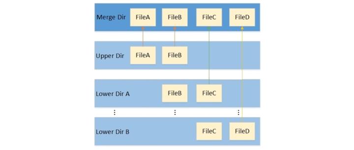 从原理到实战：彻底搞懂Linux OverlayFS - 知乎