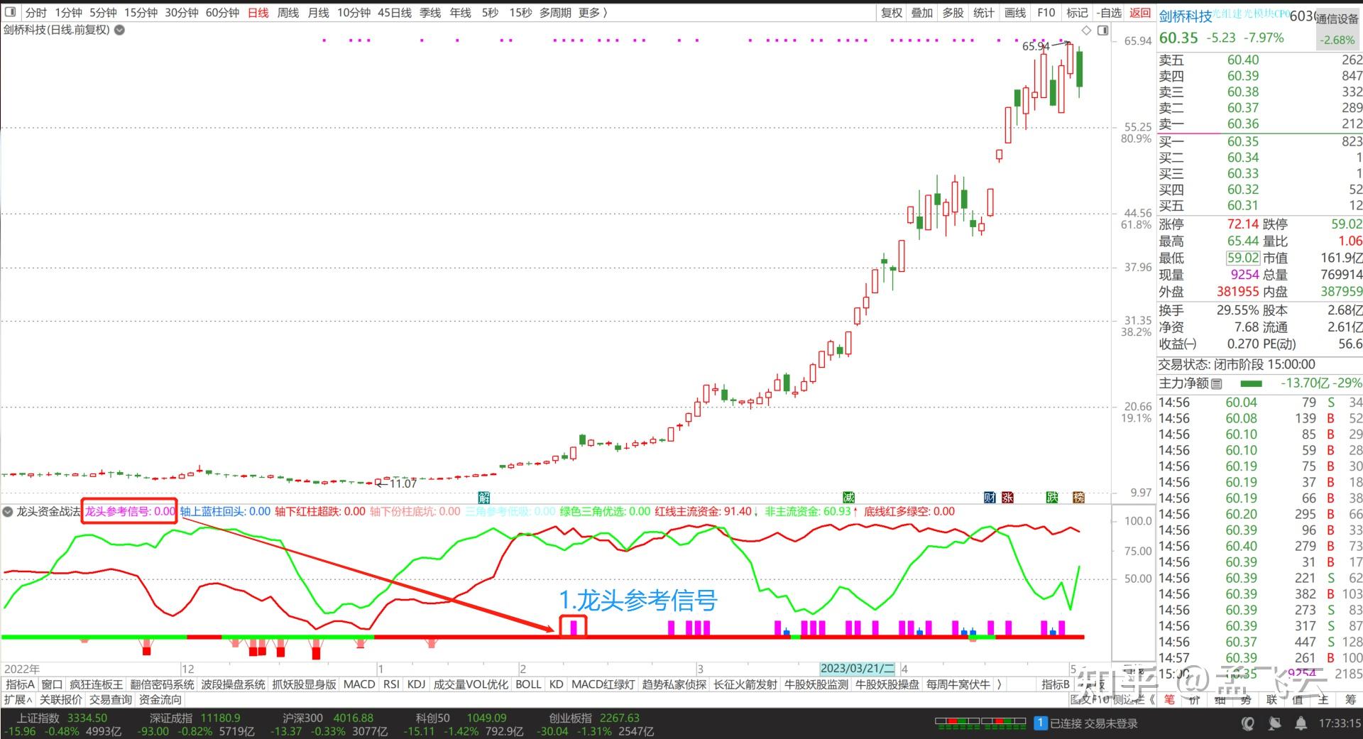 【龙头资金战法】副图指标，做多做空区间段，主力资金线，龙头信号，转多信号等。通达信炒股指标 - 知乎