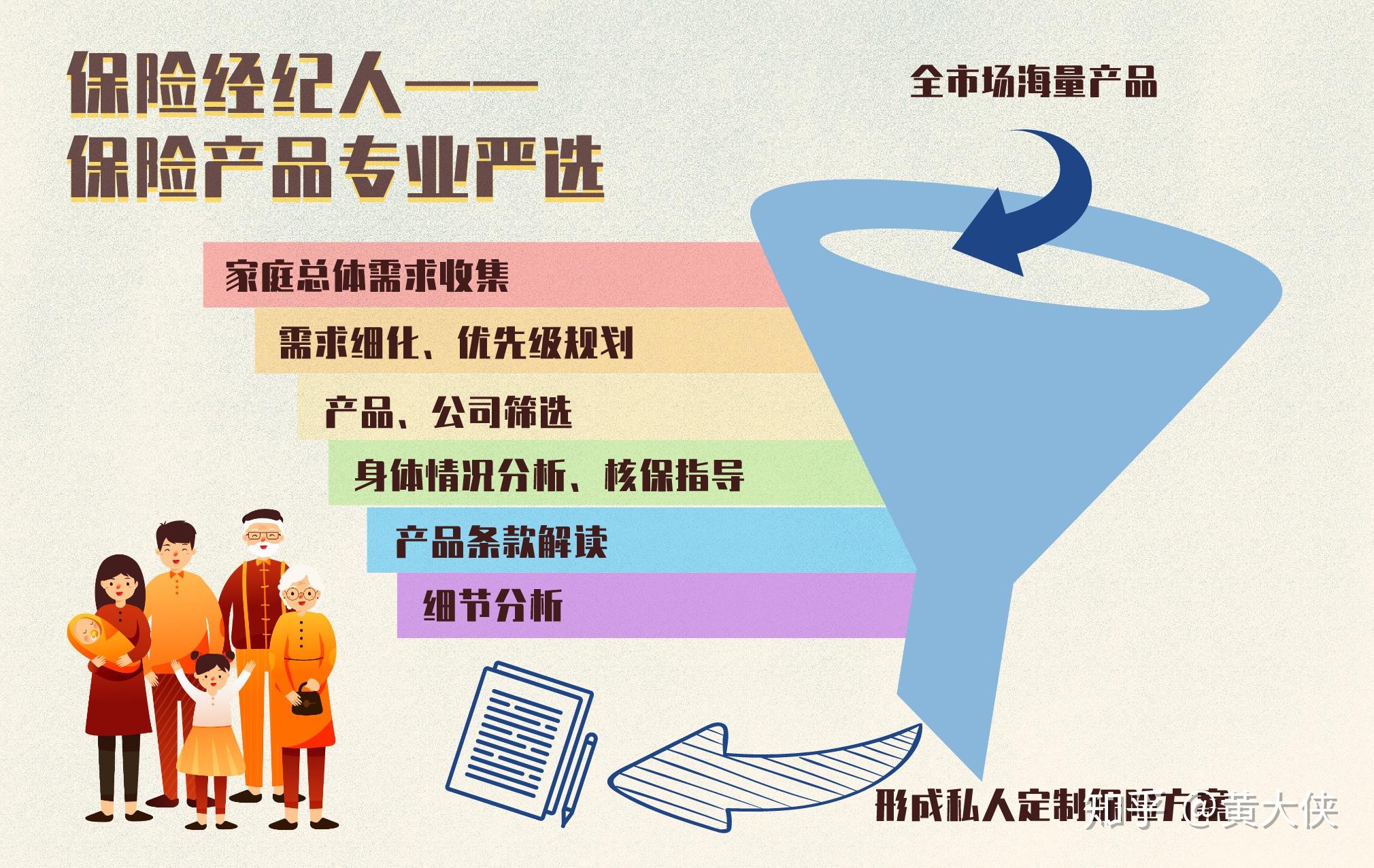 出现理赔的时候,经纪人更为客观专业因为保险经纪人不隶属于保险公司