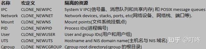 Linux Namespace : 简介 - 知乎