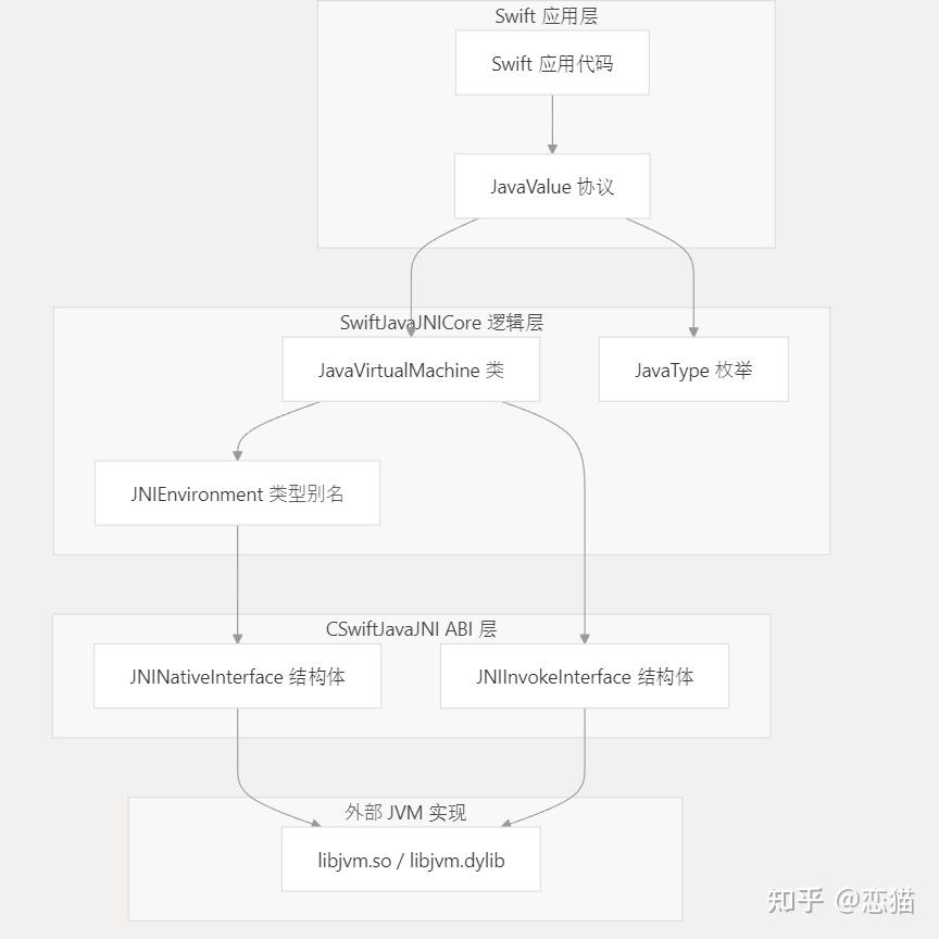 Swift 6.3 正式发布支持 Android ，它能在跨平台发挥什么优势？ - 知乎