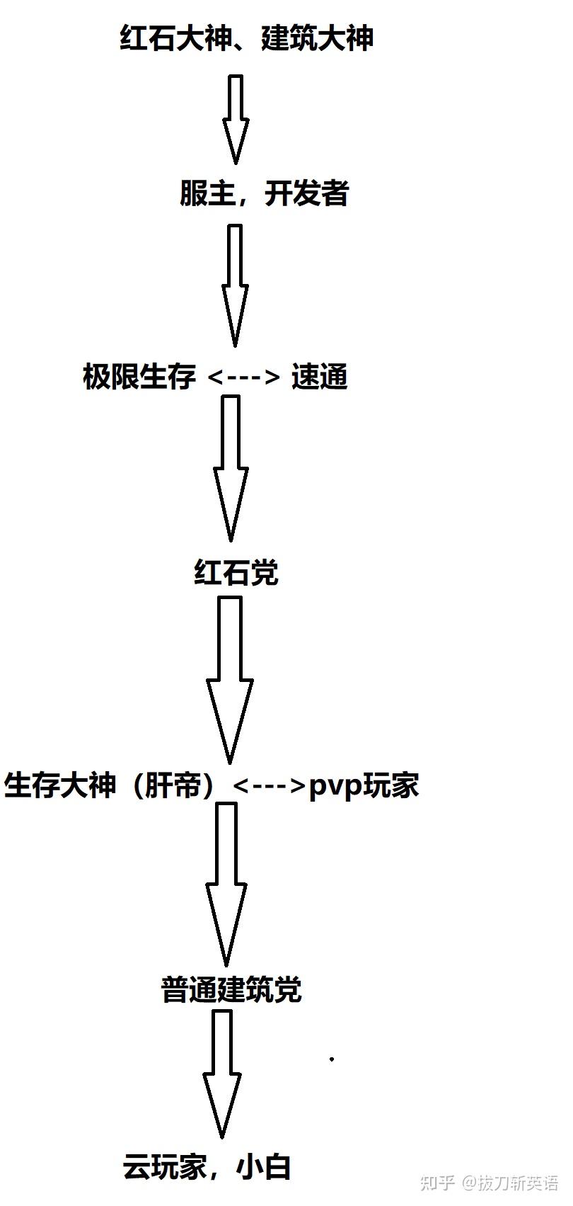 游戏界的鄙视链是怎样的