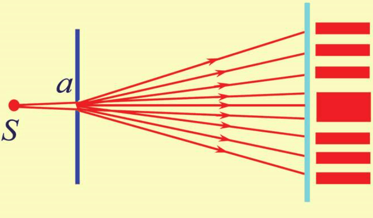菲涅耳衍射以及相关定理