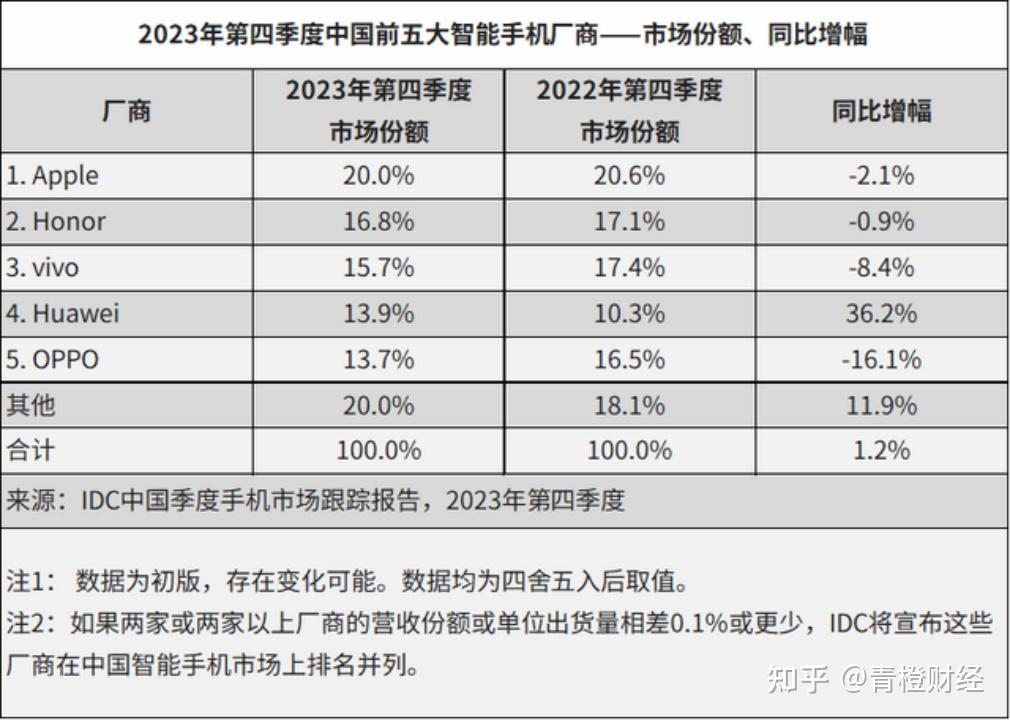 2023年国产手机品牌谁排第一,2024年谁在抢跑?