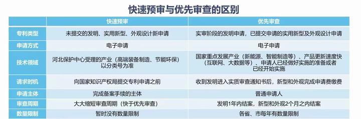快速预审与优先预审的区别 - 知乎