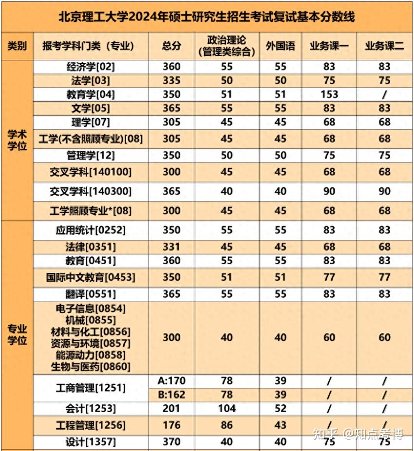 新祥旭考研私塾:北京理工大学24年硕士研究生招生考试复试分数线 - 知乎