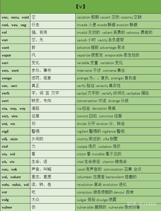 常见词汇词根词缀汇总,你的专属单词说明书 —迅速理解8000-15000单词不费劲 - 知乎