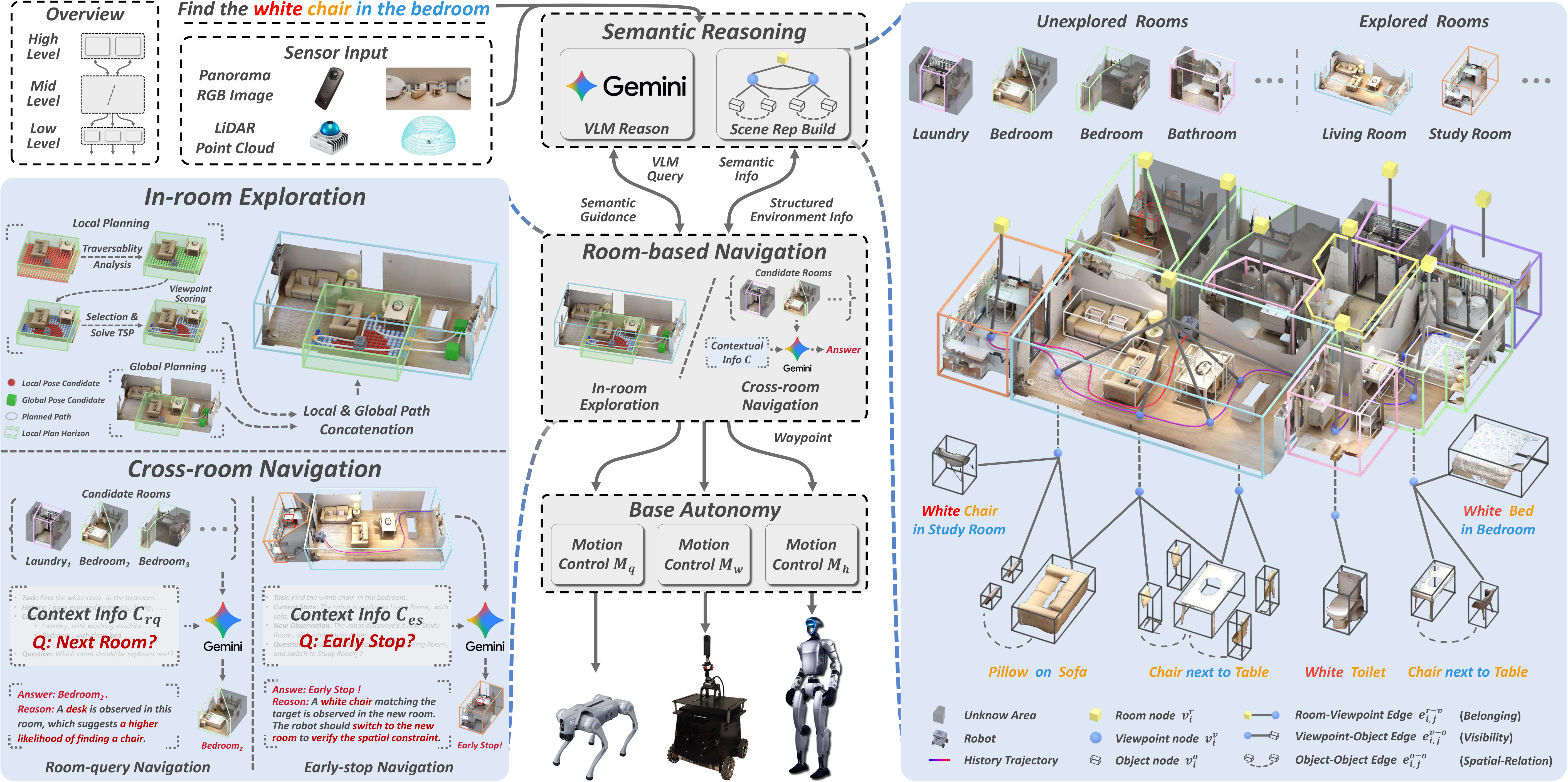 [具身智能] SysNav: Multi-Level Systematic Cooperation Enables Real-World ...