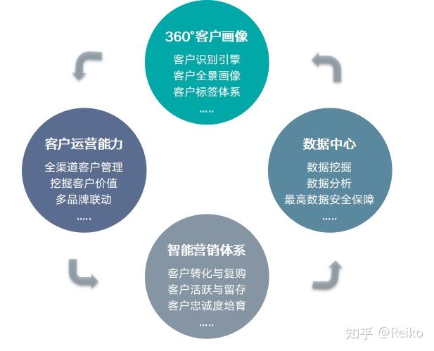 案例老客戶營銷觸達提升轉化店鋪復購率高達50