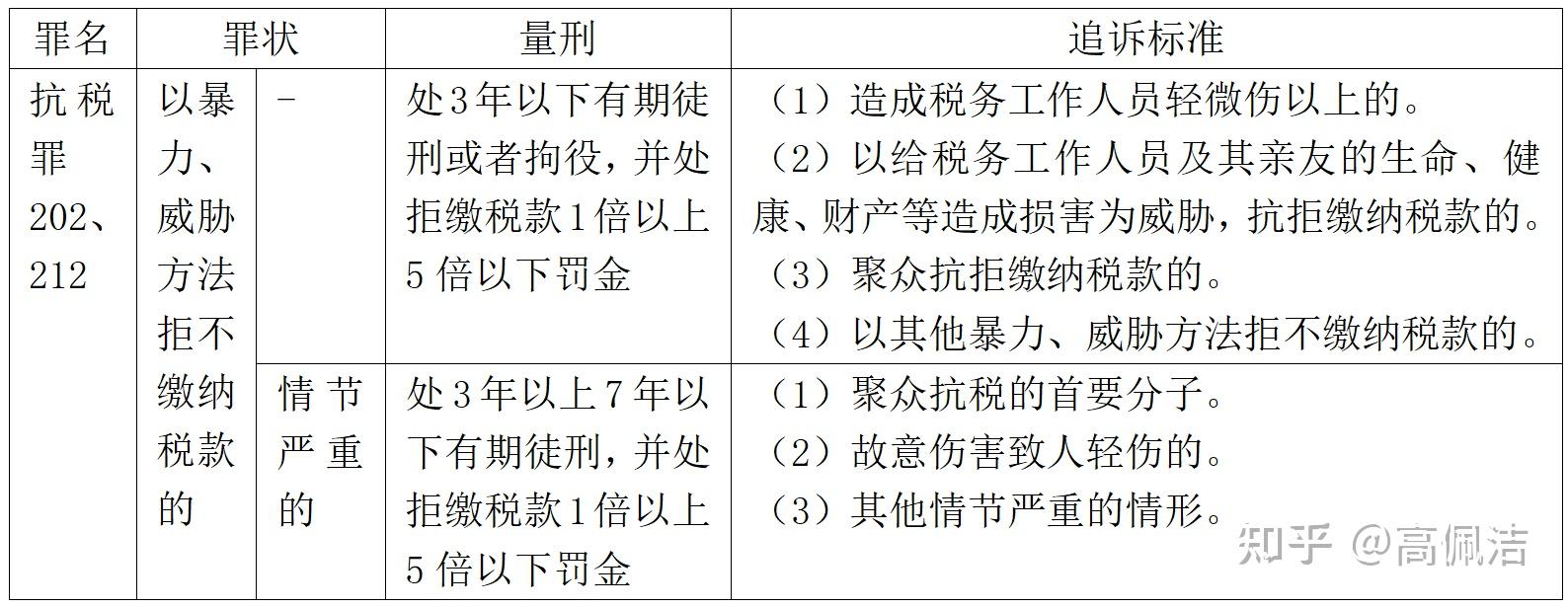 刑事犯罪追诉量刑标准抗税罪