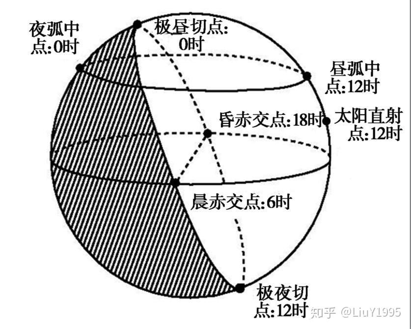 如何判断晨昏线? 