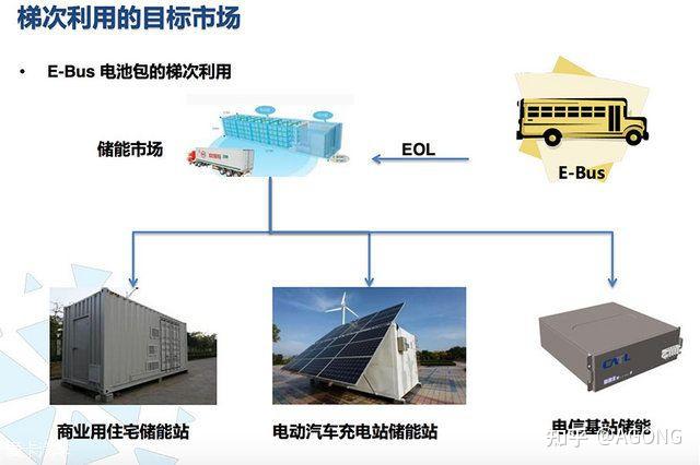 电池的梯次利用和回收处理 - 知乎