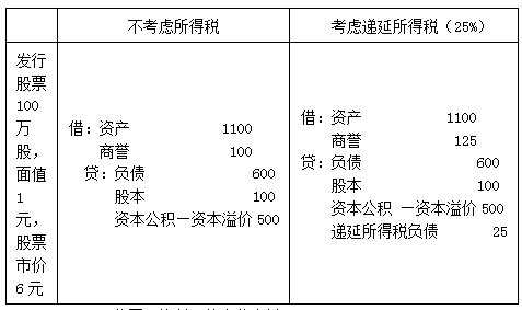 高級會計實務答疑精華商譽的減值不得轉回