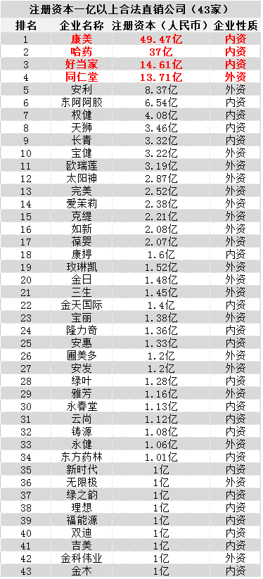 国内直销公司排名_直销公司排名