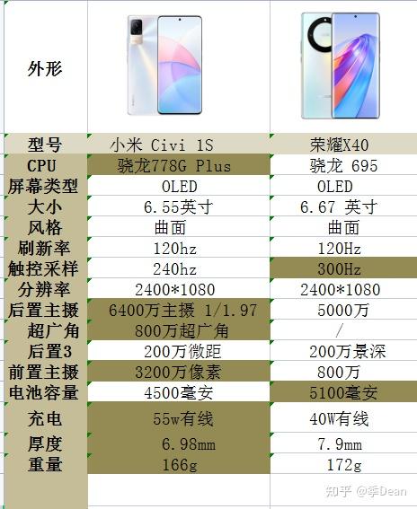 荣耀x40和vivo t2x怎么选?荣耀x40和荣耀x40i怎么选?