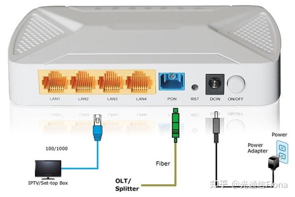 光接入网OLT、 ONU、ODN、ONT？在FTTH,FTTB,FTTD，FTTC等场景中的应用？ - 知乎