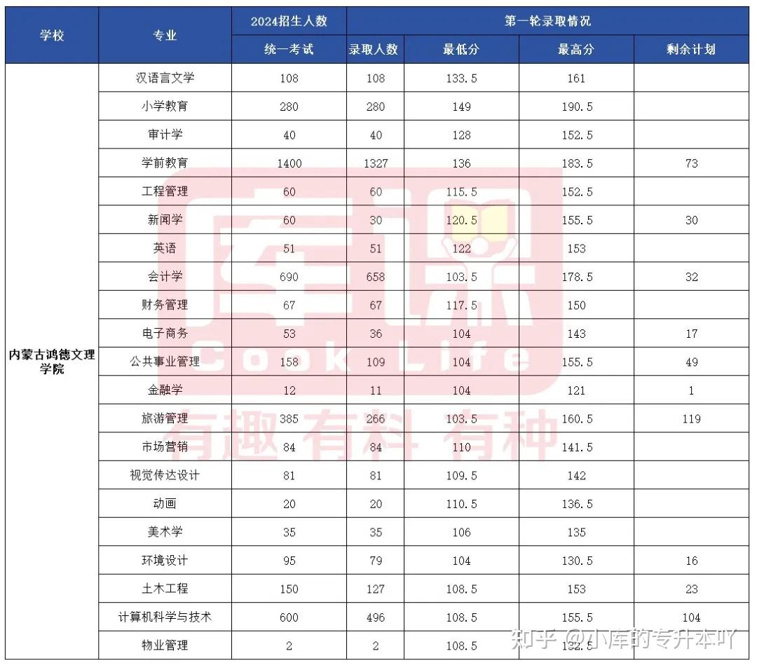 内蒙古医科大学分数线图片